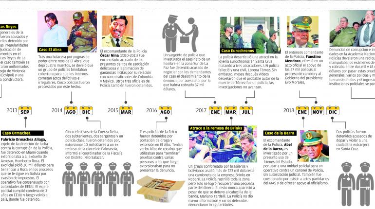 Más de 100 policías protagonizaron 24 escándalos en los últimos 10 años | LOS TIEMPOS