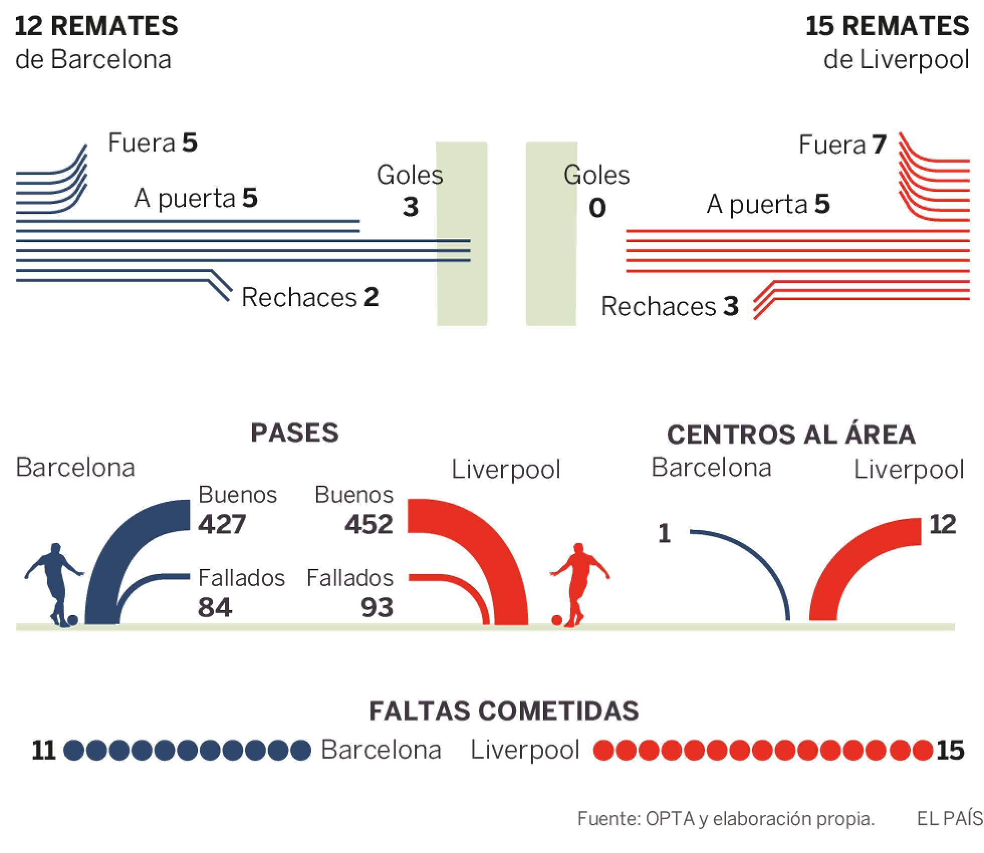 El milagro de Messi ante el Liverpool