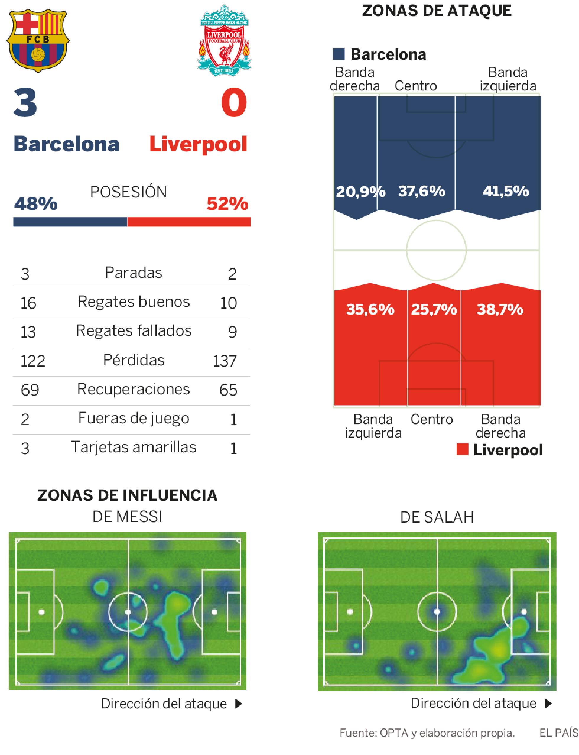 El milagro de Messi ante el Liverpool