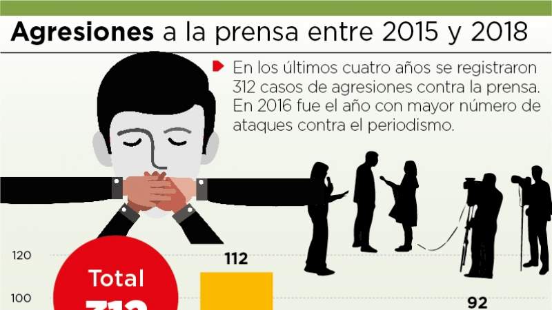 Informe: 66% de agresiones a la prensa provienen del Estado