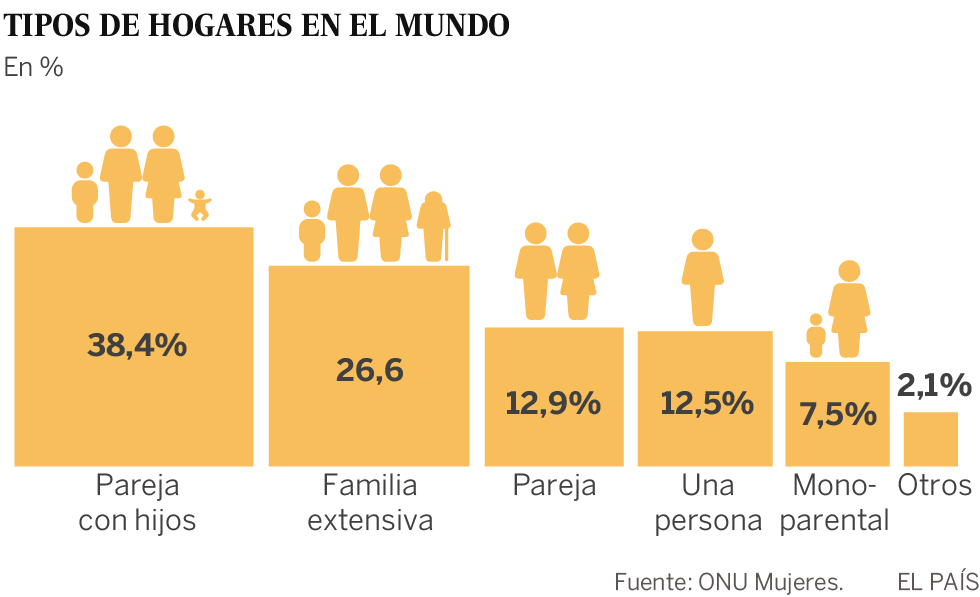 Las parejas con hijos solo conforman un tercio de los hogares del mundo
