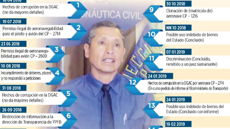 Informe revela 15 procesos de corrupción en la DGAC en 1 año