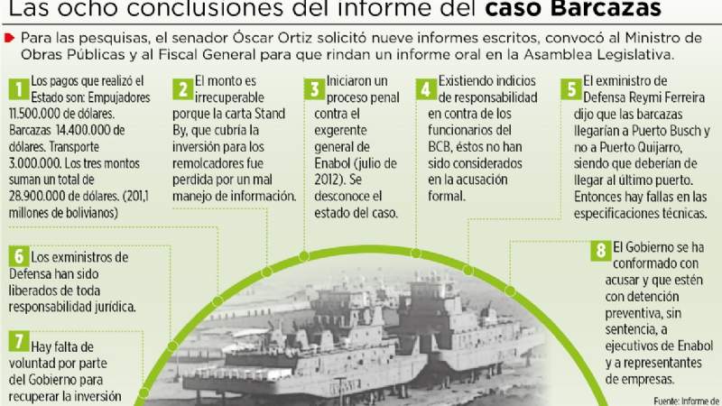 Informe sobre barcazas dice que Bs 201,1 MM son irrecuperables