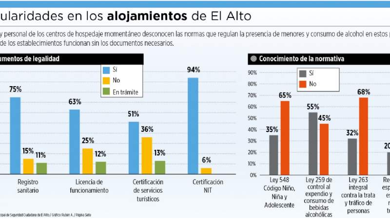 70% de los alojamientos en El Alto funcionan de forma irregular; hay riesgo de trata