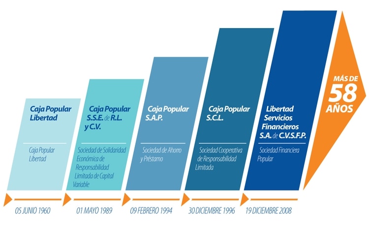 La evolución de la razón social de Libertad Servicios Financieros hasta la actualidad (Foto: Especial)