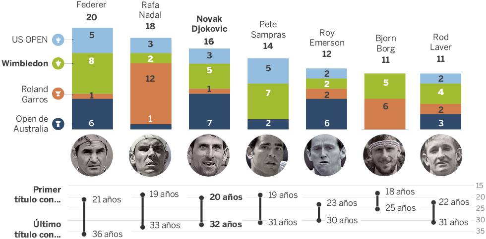 Djokovic es de titanio