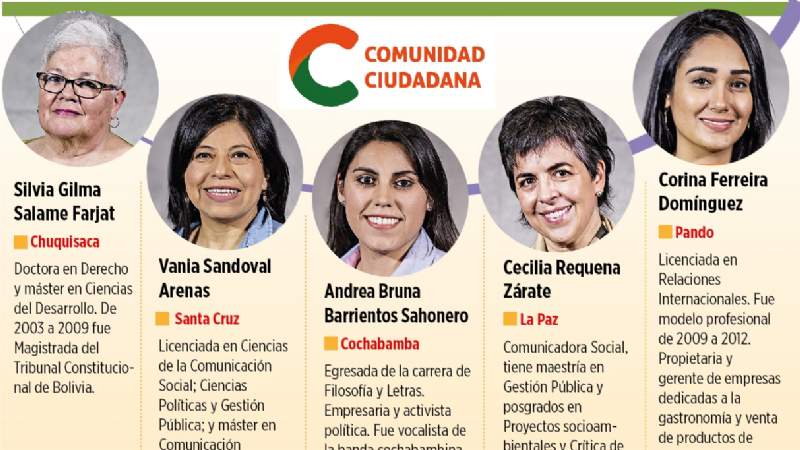 Una exmagistrada y una defensora del Tipnis figuran en la nómina de CC