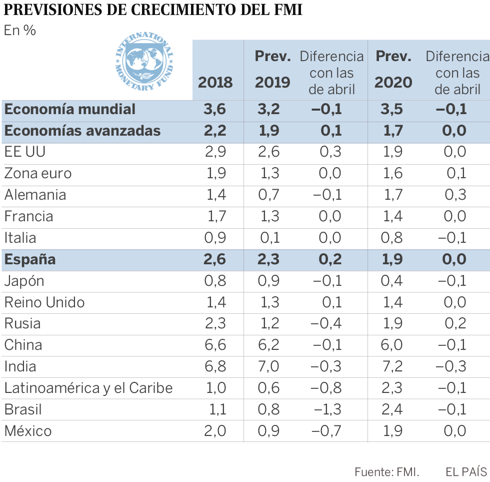 El FMI recorta drásticamente la previsión de crecimiento para América Latina en 2019