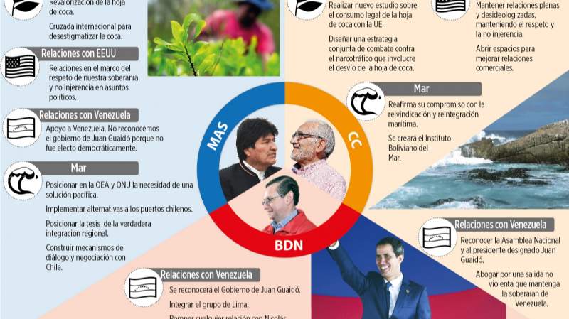 MAS apuesta por coca y Maduro, la oposición por EEUU y Juan Guaidó