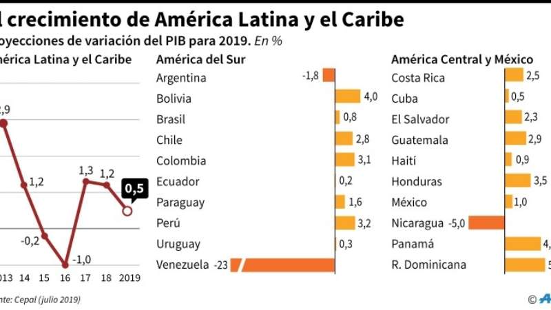 América Latina en caída libre crecerá apenas 0,5% en 2019