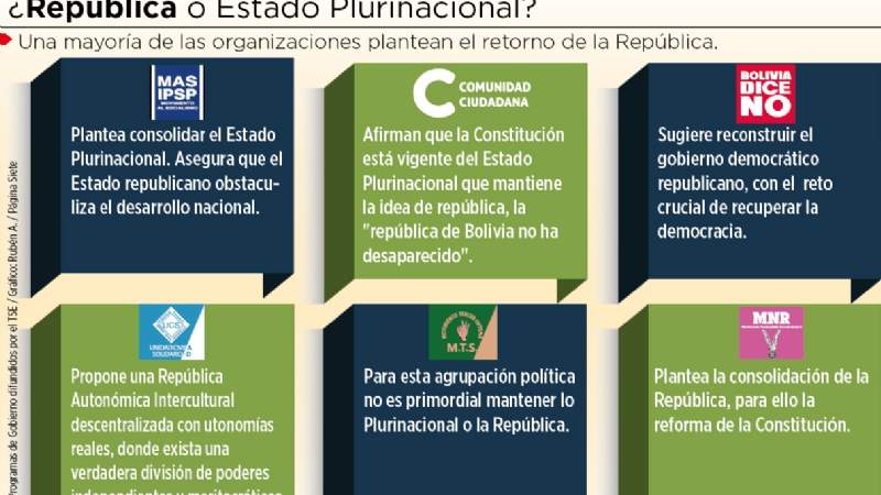 Comicios reviven debate sobre el regreso a la República de Bolivia