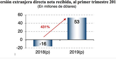 Datos del incremento de la inversión extranjera directa. Fuente:Ministerio de Economía