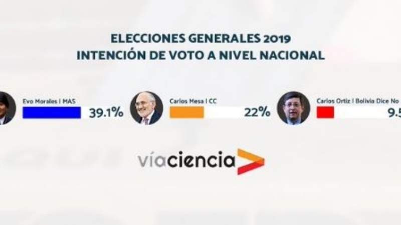 ViaCiencia, la encuestadora con seis meses de creación que está avalada por el TSE