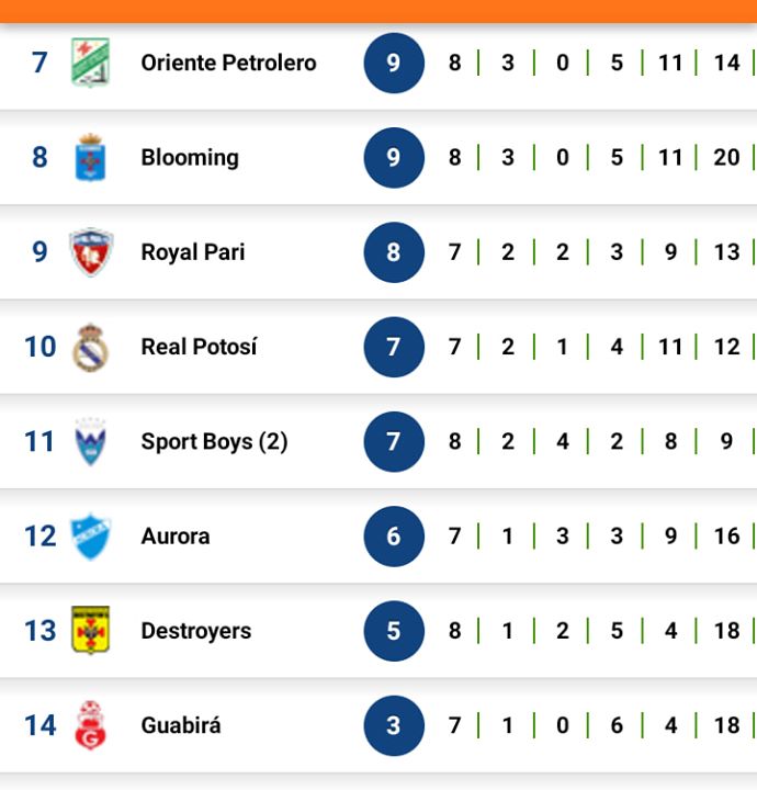 LA COSA TA FEITA FEITA Oriente, Blooming, Royal Pari, Sport Boys, Destroyers y Guabirá…