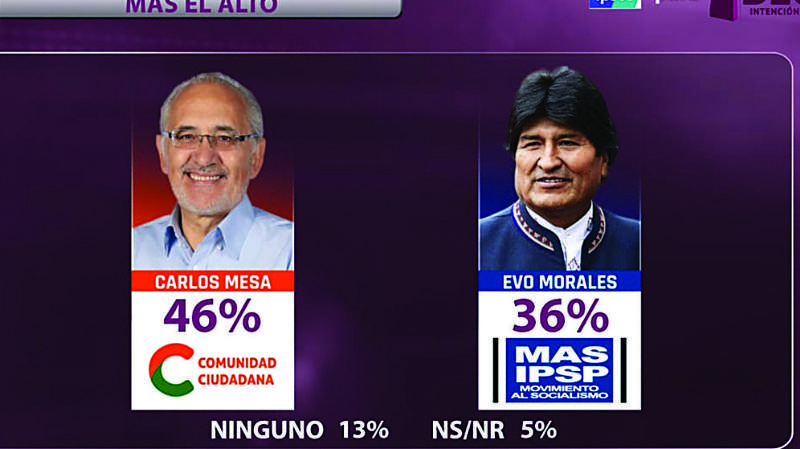 Ipsos: Habría segunda vuelta y Mesa ganaría a Evo por 10 puntos