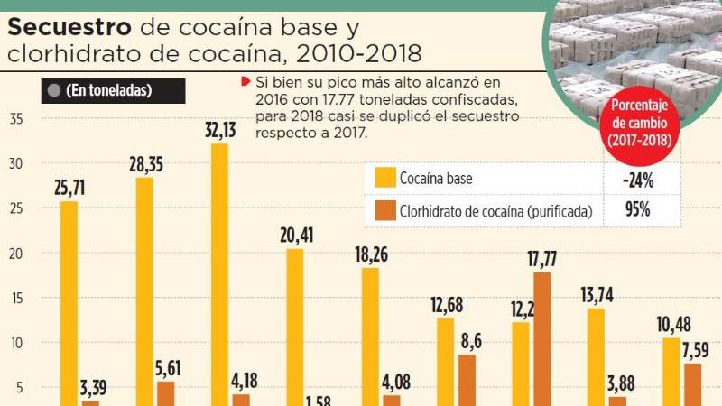 Secuestro de cocaína purificada aumenta en 95% de 2017 a 2018