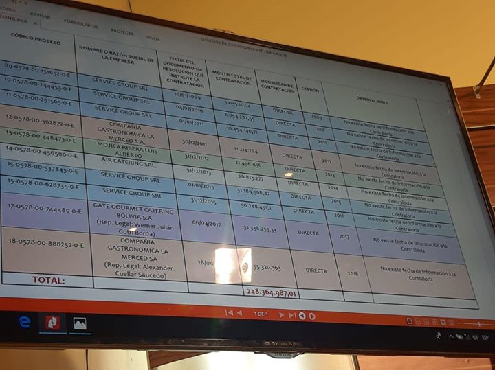 Boa destinó Bs. 248 millones a catering, figura cerveza, queso capuchino y otros El…