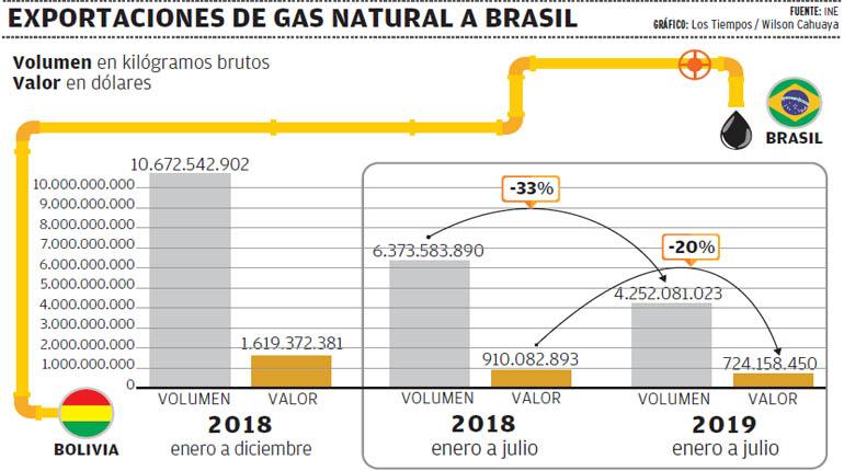 Exportaciones de gas natural a Brasil. | LOS TIEMPOS
