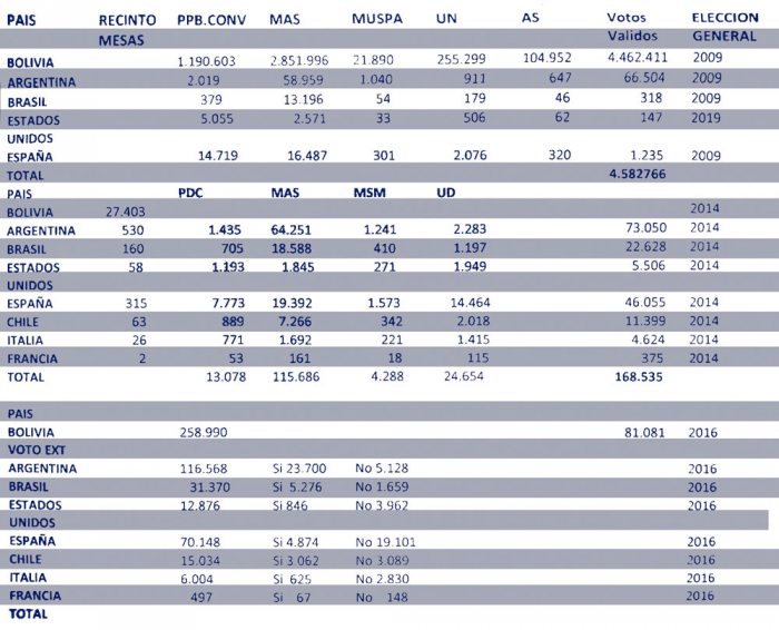 CUADRO COMPARATIVO DE VOTOS EN EL EXTERIOR EN LAS ÚLTIMAS TRES ELECCIONES.