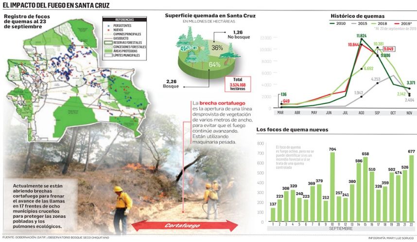 Incendios Ya Arrasaron Con Más De 35 Millones De Hectáreas En Santa Cruz El 64 Es Bosque Ejutv 0276