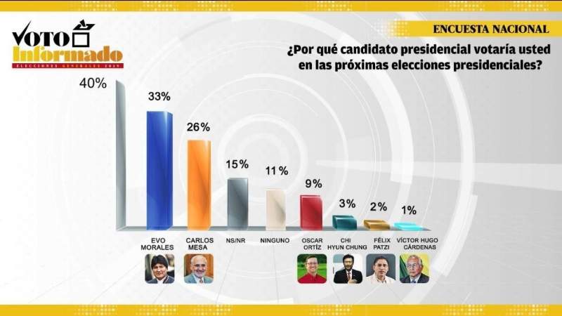 Encuesta refleja que será el voto indeciso el que definirá si habrá segunda vuelta