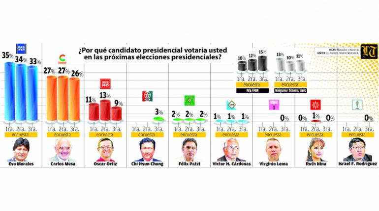 La tercera encuesta de Mercados y Muestras, hecha del 13 al 20 de septiembre, llegó esta vez al área rural y aumentó los casos a 3.600 | Los Tiempos