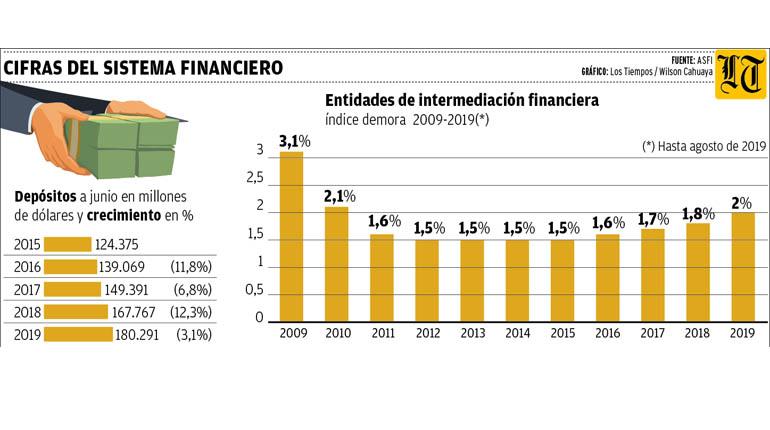 Los Depósitos Se Ralentizan, La Mora Sube Y Ven Agotado El Modelo De ...