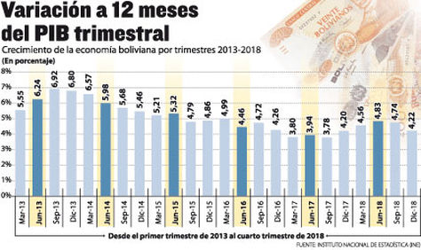 Variación a 12 meses del PIB trimestral. Fuente: La Razón, con datos del INE