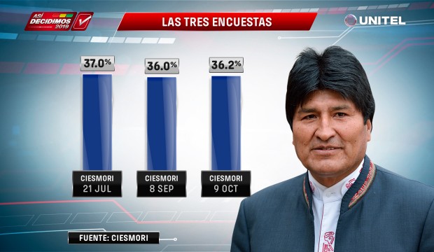 Cuadro comparativo últimas tres encuestas – Evo Morales
