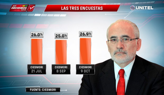 Cuadro comparativo últimas tres encuestas – Carlos Mesa
