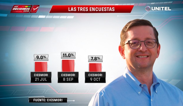 Cuadro comparativo últimas tres encuestas – Óscar Ortiz