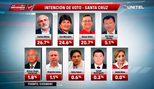 Quinta Encuesta:Intención de votos en el departamento de Santa Cruz
