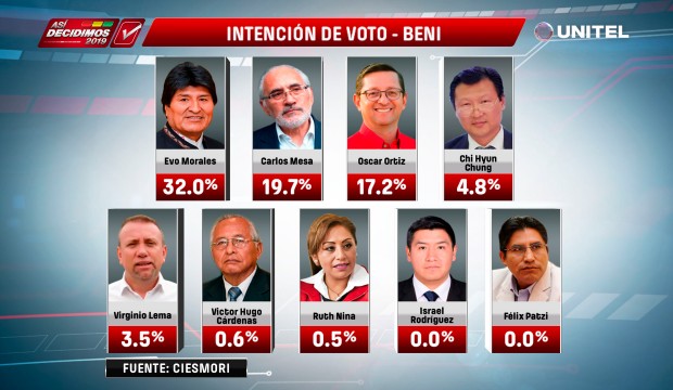 Quinta Encuesta:Intención de votos en el departamento del Beni