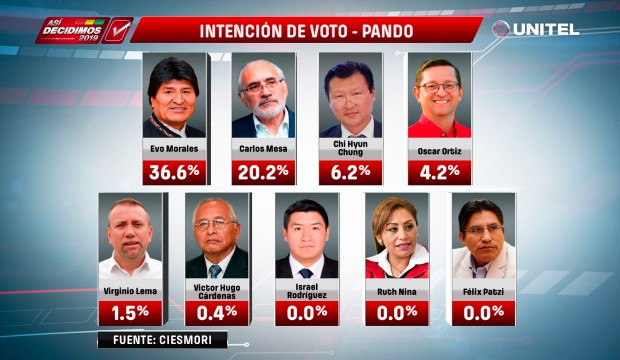 Quinta Encuesta:Intención de votos en el departamento de Pando