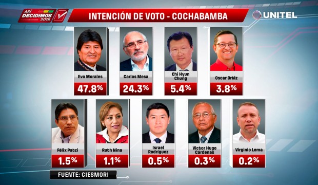 Quinta Encuesta:Intención de votos en el departamento de Cochabamba