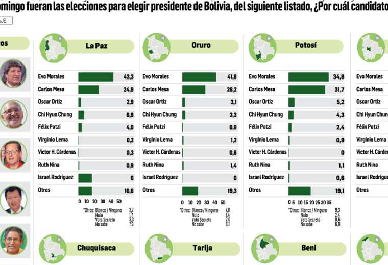 Morales es primero en Beni, Cochabamba, La Paz, Oruro, Pando y Potosí. Mesa en Chuquisaca, Santa Cruz y Tarija