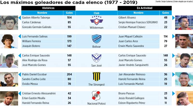 Castillo está a 10 goles de Tucho