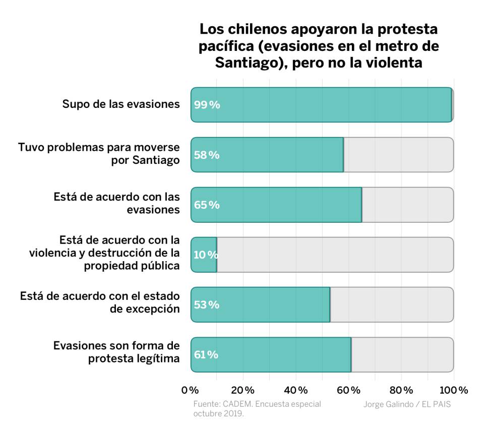 Los datos para entender mejor por qué estalló Chile