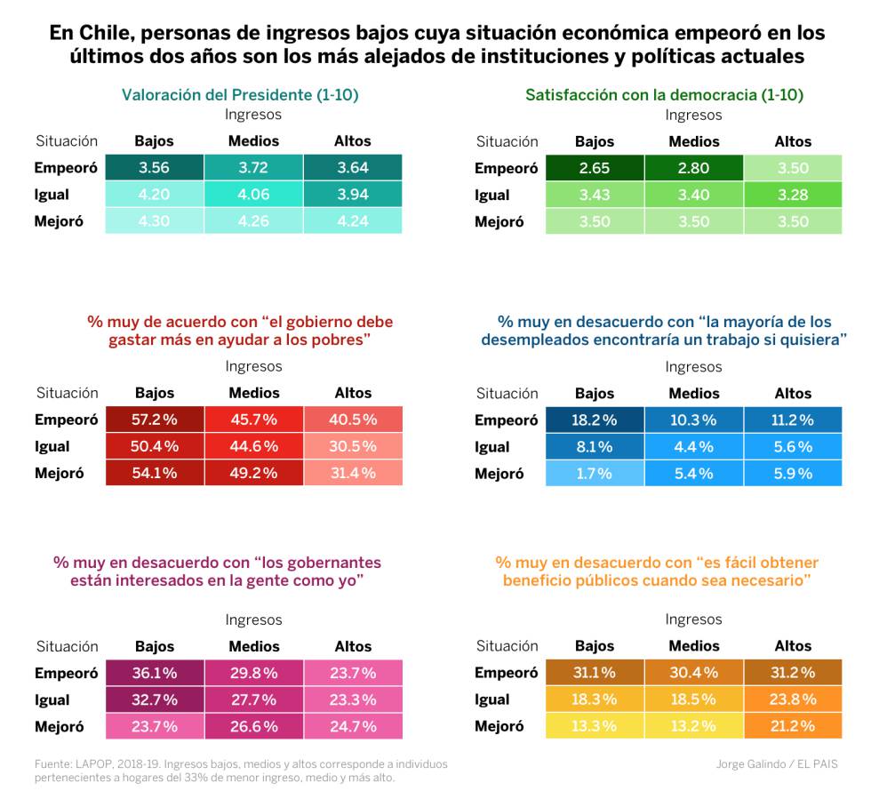 Los datos para entender mejor por qué estalló Chile