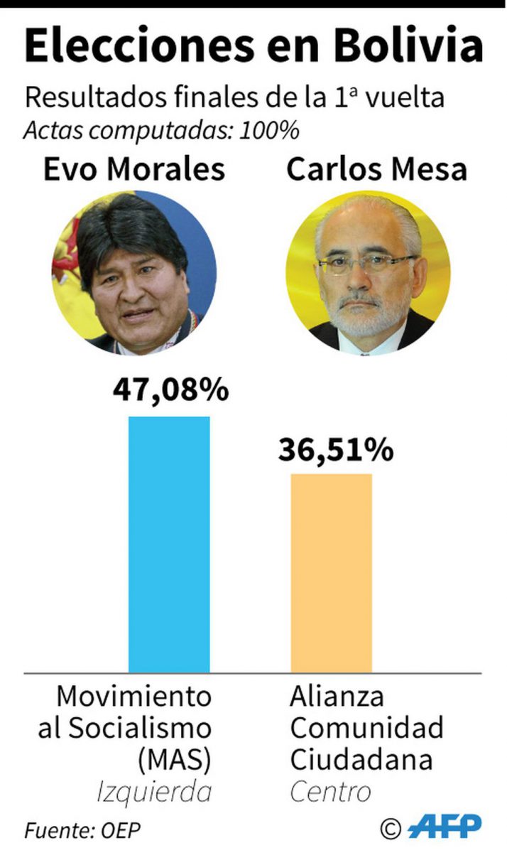 Resultados de las elecciones presidenciales emitidos por el TSE. (Imagen: APF)