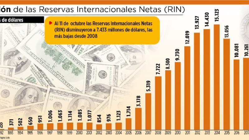 Las reservas Internacionales Netas caen a su nivel más bajo en 11 años