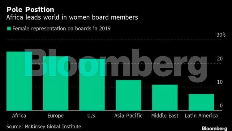 Africa, el continente con mayor proporción de mujeres en la administración de empresas. América Latina, la peor región