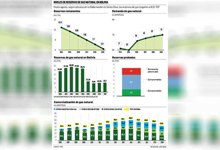Hasta agosto, las reservas de gas natural llegaron a 6,21 Trillones de Pies Cúbicos (TCF). De esta cantidad, el país tiene comprometidos 5,4 TCF para Argentina y Brasil