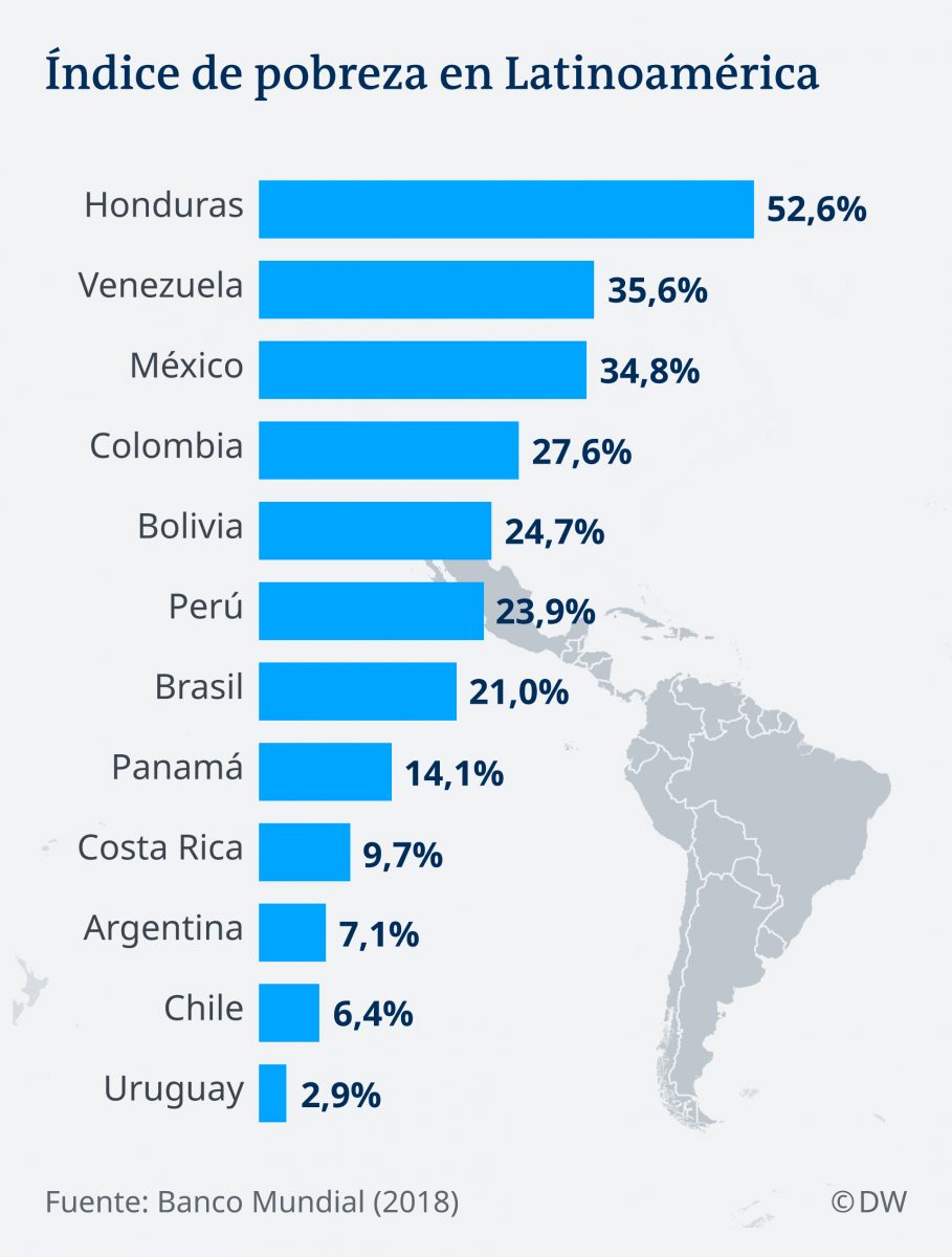 Infografik Lateinamerika Armut ES Infografik Lateinamerika Armut ES