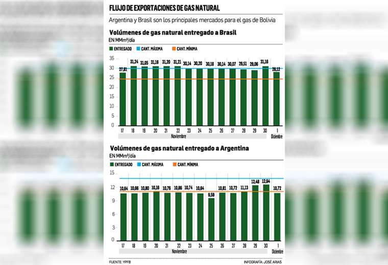 Por contrato, el país debe entregar hasta 31 millones de metros cúbicos de gas diarios (MMm3/d). Pero el Estado planteará una franja de entre 18 y 24 MMm3/d