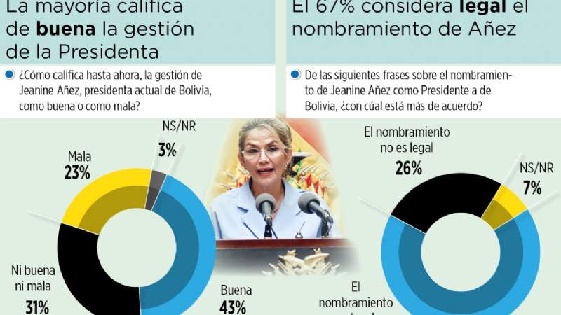 El 43% califica de “buena” la gestión de la presidenta Añez