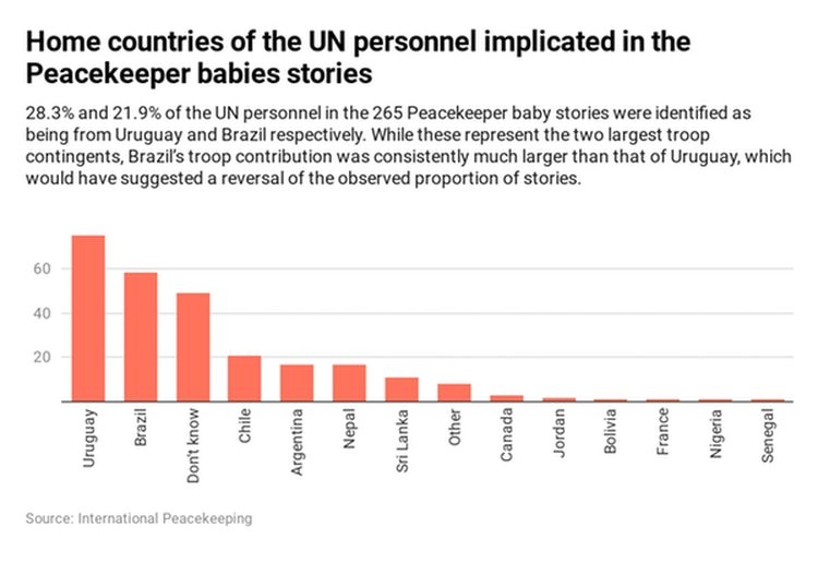 Gráfico original publicado en el informe, en el que muestra la magnitud de lo sucedido dividido por país de origen de los soldados.