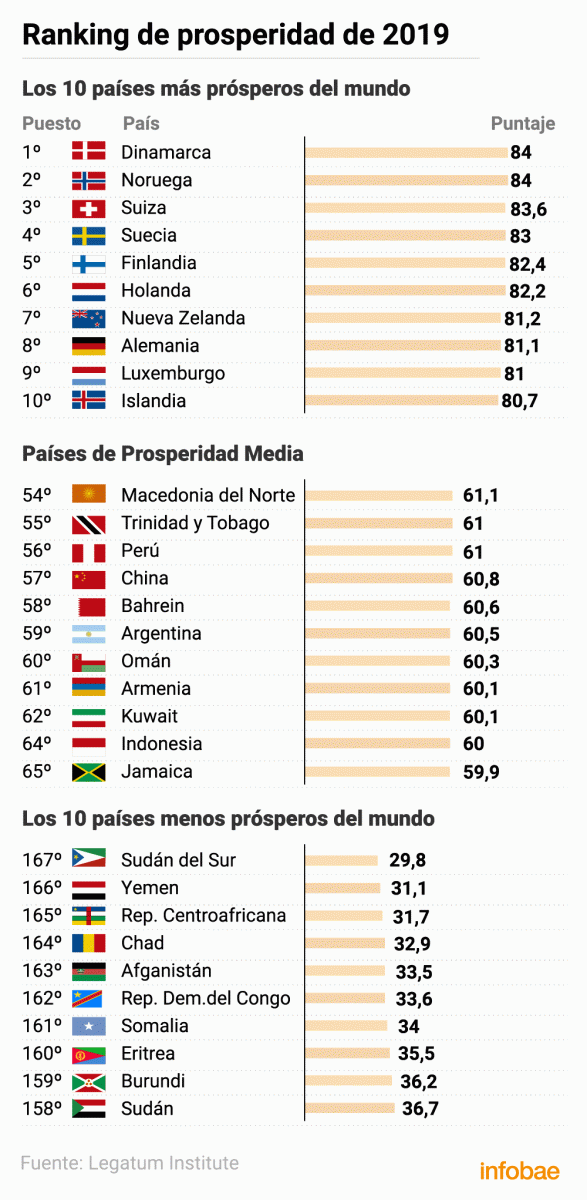 El ranking mundial de prosperidad (Infografía de Marcelo Regalado)