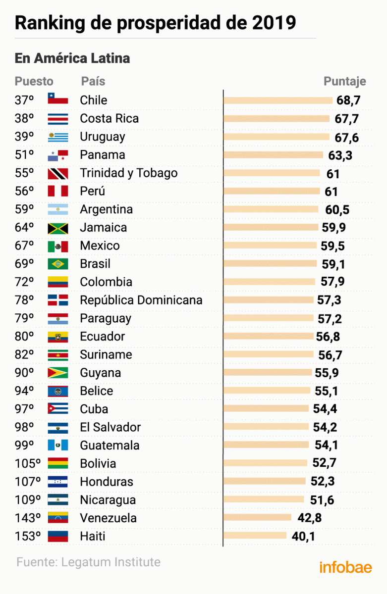El ranking de América Latina (Infografía de Marcelo Regalado)