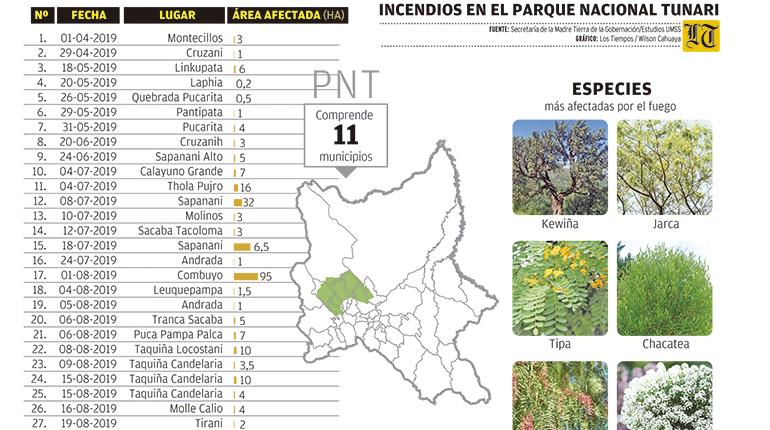 Medio ambiente. En los últimos cinco años, de 2015 a 2019, en el Parque Nacional Tunari se quemaron más de 8 mil hectáreas de bosques nativos, plantaciones de pino y eucalipto, además de pastizales | Los Tiempos